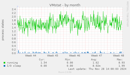 VMstat