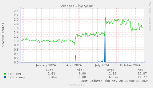 VMstat