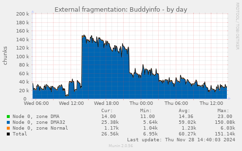 External fragmentation: Buddyinfo