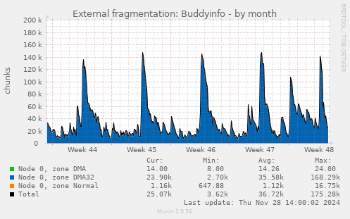 External fragmentation: Buddyinfo