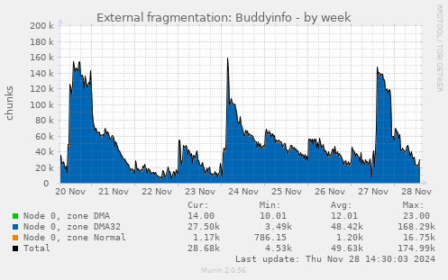 External fragmentation: Buddyinfo