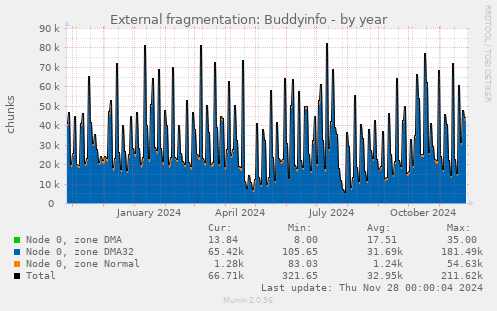 External fragmentation: Buddyinfo