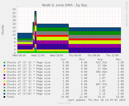 Node 0, zone DMA