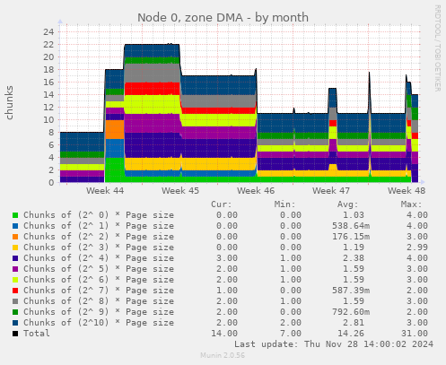 Node 0, zone DMA