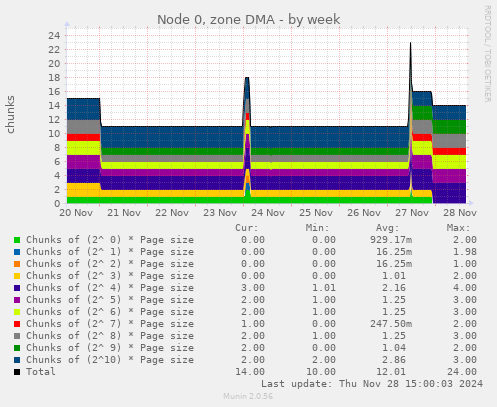 Node 0, zone DMA