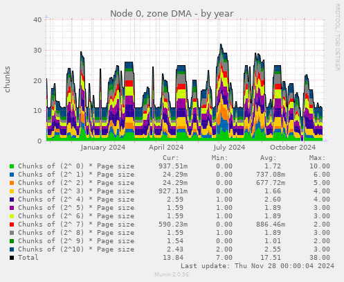 Node 0, zone DMA