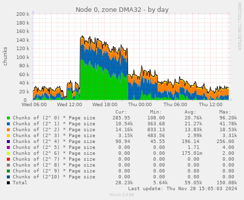 Node 0, zone DMA32