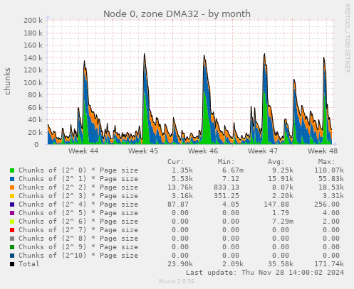 Node 0, zone DMA32