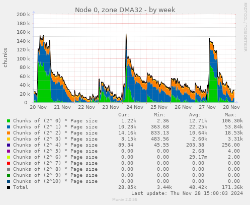 Node 0, zone DMA32