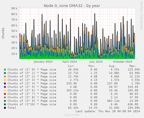 Node 0, zone DMA32