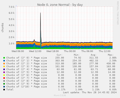 Node 0, zone Normal