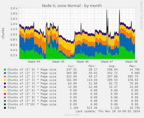 Node 0, zone Normal