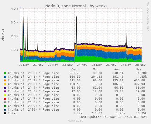 Node 0, zone Normal