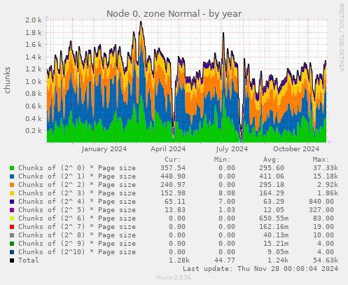 Node 0, zone Normal