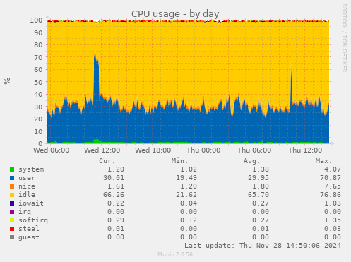 CPU usage