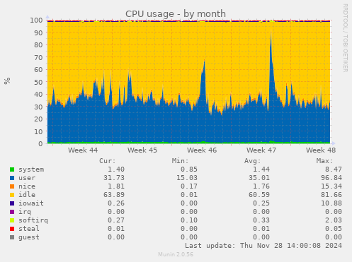 CPU usage