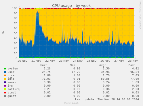 CPU usage