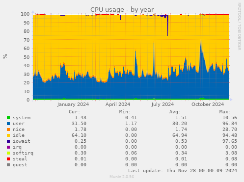 CPU usage