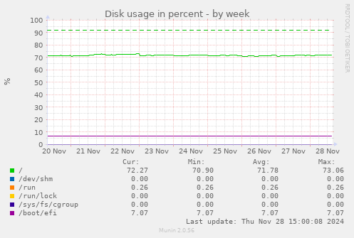 Disk usage in percent