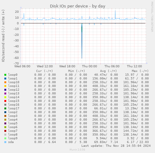 Disk IOs per device