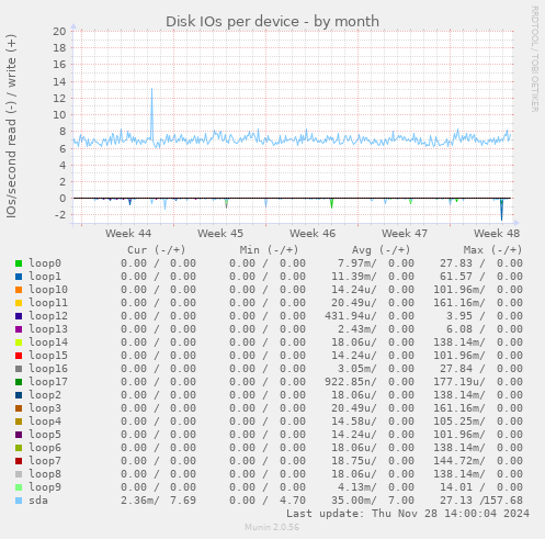 Disk IOs per device