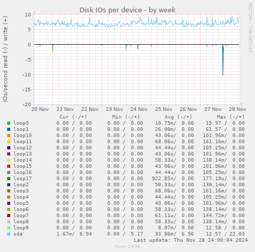 Disk IOs per device