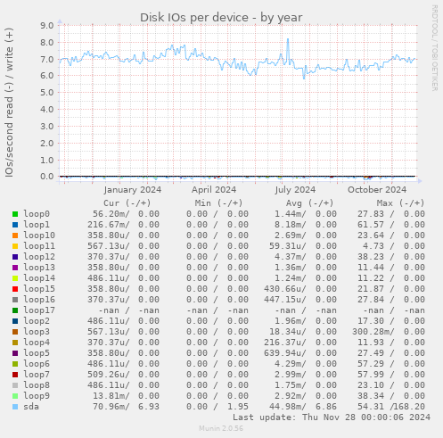 Disk IOs per device