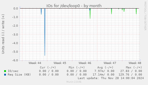 IOs for /dev/loop0