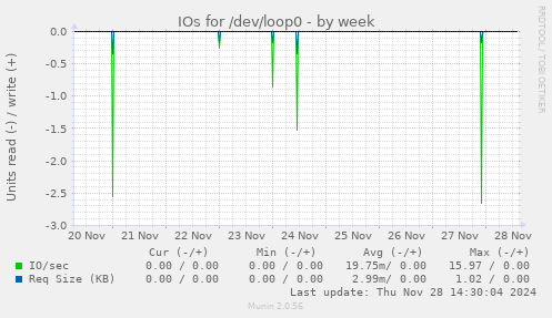 IOs for /dev/loop0