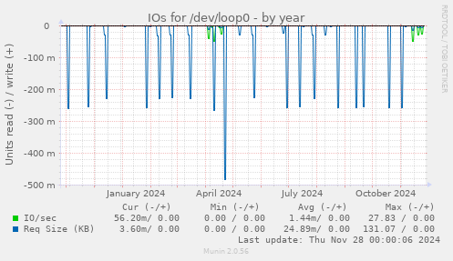 IOs for /dev/loop0