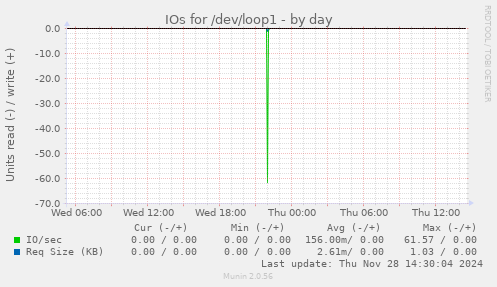 IOs for /dev/loop1