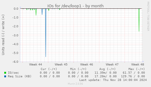 IOs for /dev/loop1