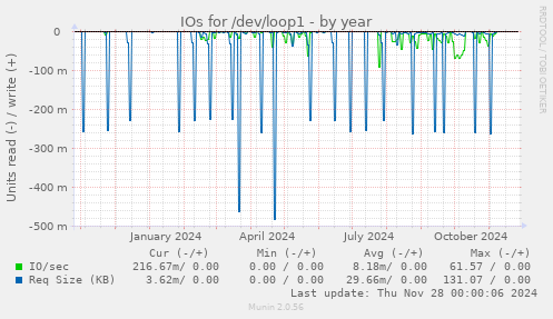 IOs for /dev/loop1