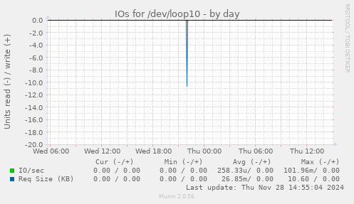 IOs for /dev/loop10