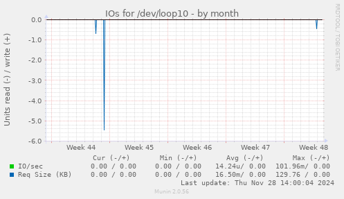 IOs for /dev/loop10