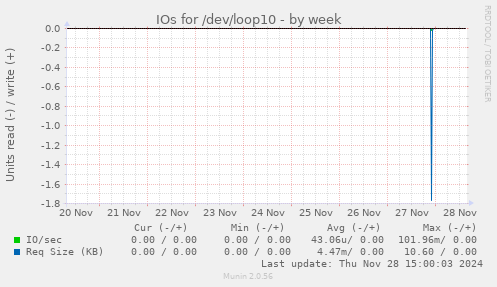 IOs for /dev/loop10