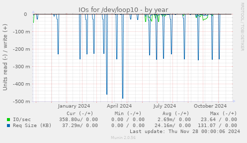 IOs for /dev/loop10