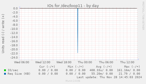 IOs for /dev/loop11