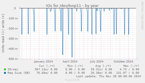 IOs for /dev/loop11