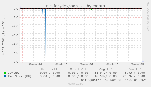 IOs for /dev/loop12