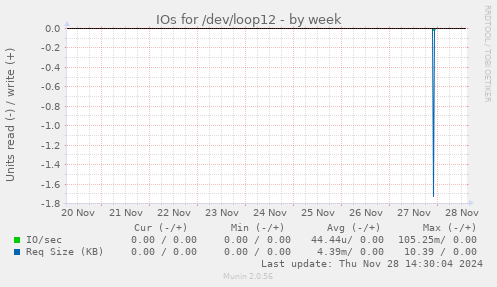 IOs for /dev/loop12