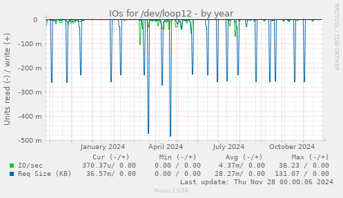 IOs for /dev/loop12