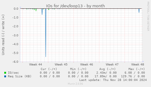 IOs for /dev/loop13