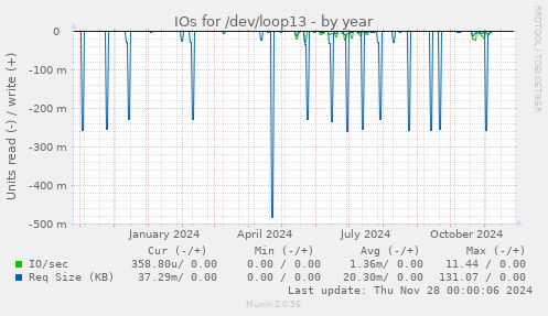 IOs for /dev/loop13