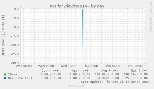 IOs for /dev/loop14