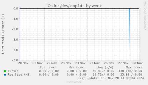 IOs for /dev/loop14