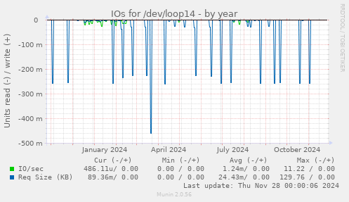 IOs for /dev/loop14