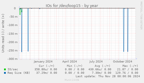 IOs for /dev/loop15