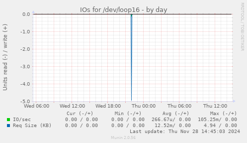 IOs for /dev/loop16