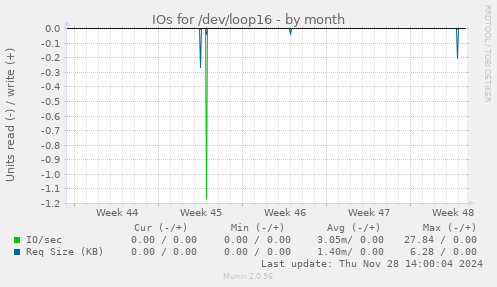 IOs for /dev/loop16